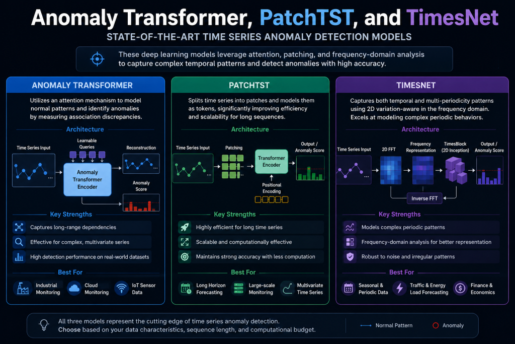 Infographic comparing Anomaly Transformer, PatchTST, and TimesNet models for modern time series anomaly detection in AI systems