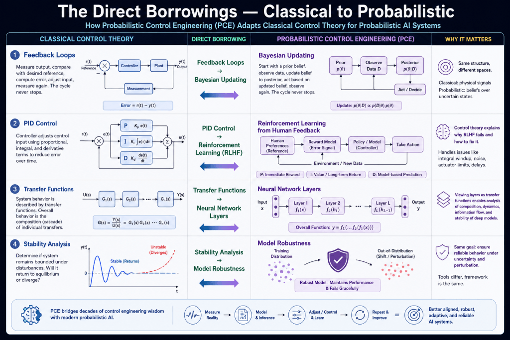 Technical infographic showing how probabilistic control engineering borrows concepts from classical control theory, including feedback loops, PID control, transfer functions, Bayesian updating, reinforcement learning, neural networks, and model robustness
