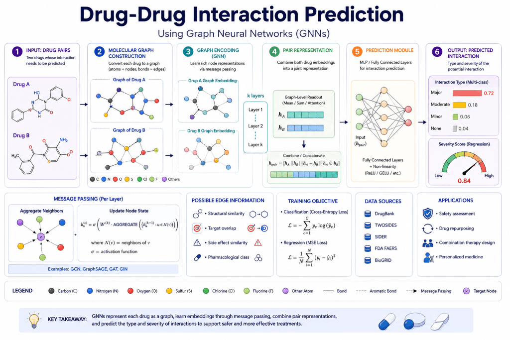 Technical infographic illustrating drug-drug interaction prediction using Graph Neural Networks, molecular graph embeddings, interaction analysis, and AI-based pharmaceutical modeling