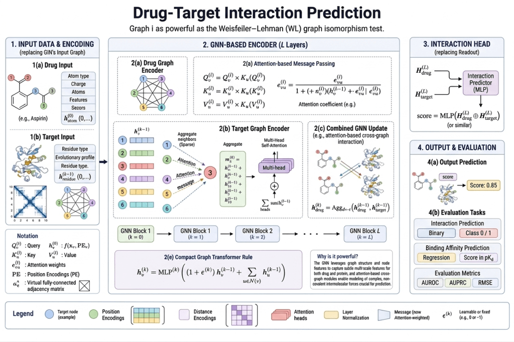 Technical infographic showing drug target interaction prediction using Graph Neural Networks, molecular graphs, protein representations, and AI-based interaction analysis