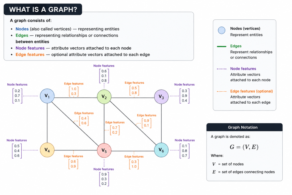 Educational infographic explaining graph structures in Graph Neural Networks including nodes, edges, node features, edge features, and graph notation G equals V comma E