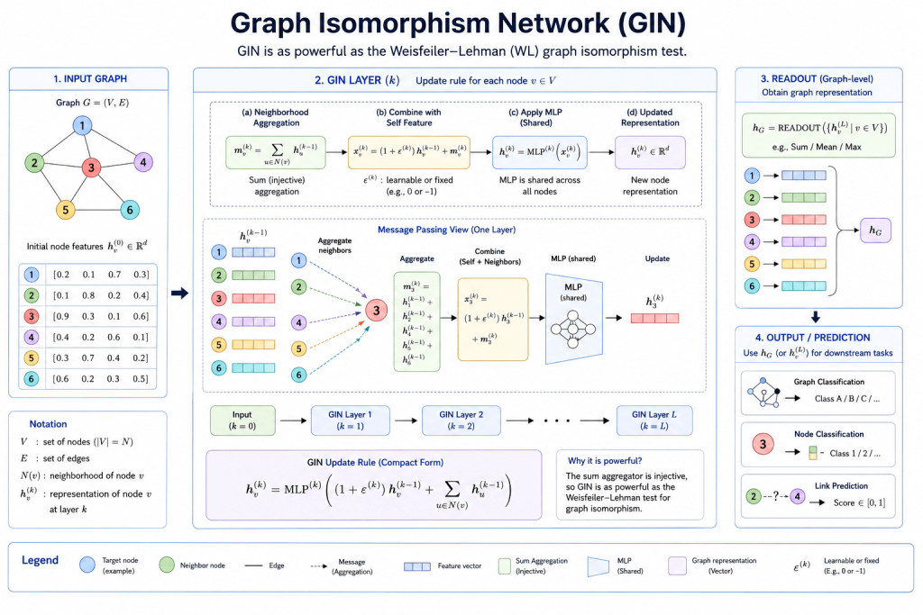 Technical architecture diagram of Graph Isomorphism Networks showing neighborhood aggregation, message passing, multilayer perceptrons, graph readout, and prediction tasks