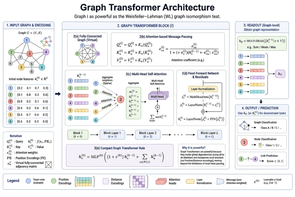 Technical architecture diagram of Graph Transformers showing graph encoding, attention-based message passing, multi-head self-attention, readout layers, and graph prediction workflows