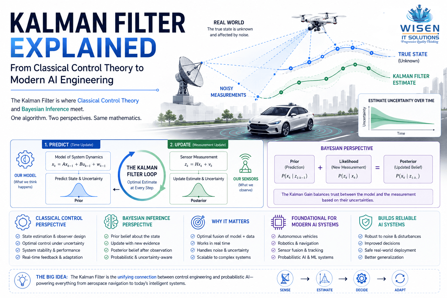Kalman Filter Explained: From Classical Control Theory to Modern AI ...