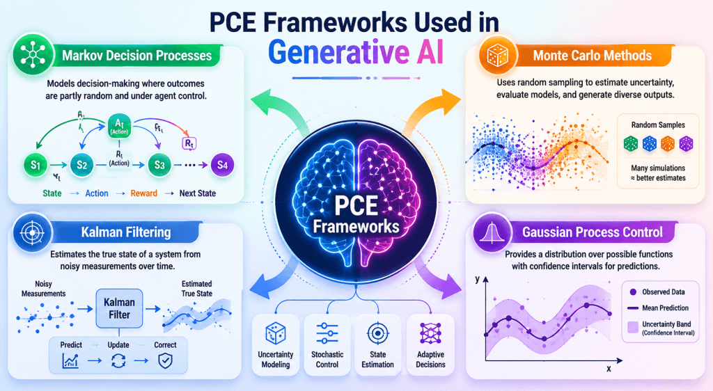 Infographic explaining major Probabilistic Control Engineering frameworks used in Generative AI, including Markov Decision Processes, Monte Carlo Methods, Kalman Filtering, and Gaussian Process Control