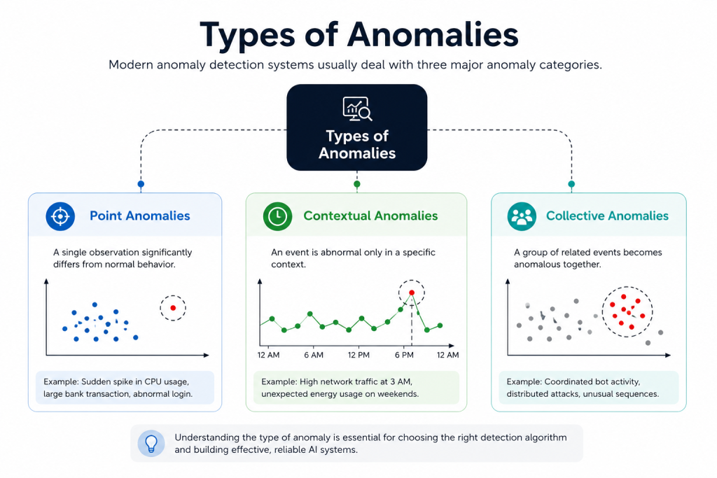Types of anomalies infographic showing point anomalies, contextual anomalies, and collective anomalies in anomaly detection systems