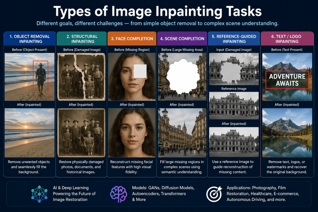Infographic showing different types of image inpainting tasks in computer vision and deep learning